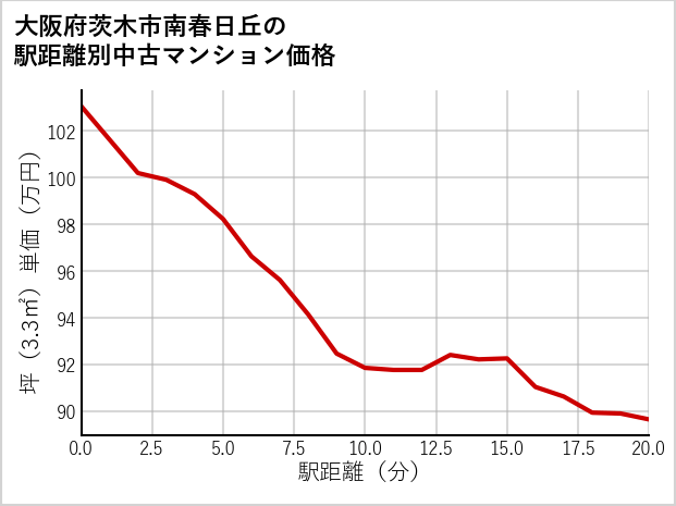 大阪府茨木市南春日丘の徒歩距離別の中古マンション坪単価