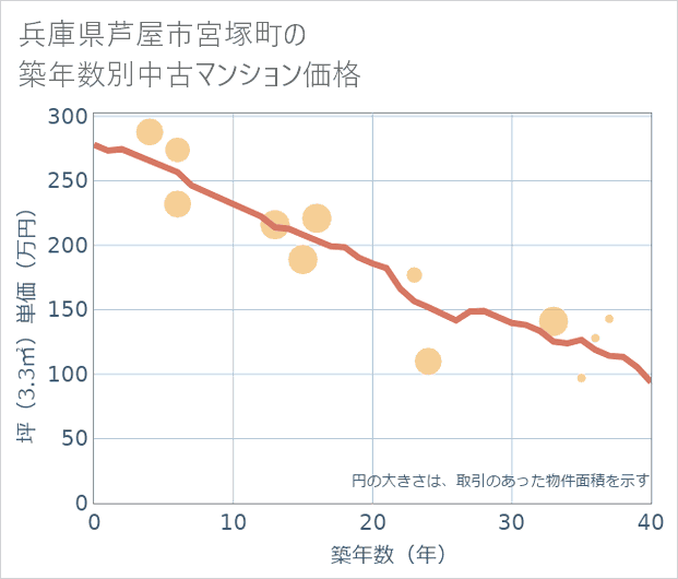 兵庫県芦屋市宮塚町の築年数別の中古マンション坪単価