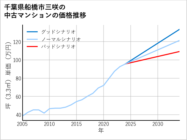 千葉県船橋市三咲の中古マンション価格推移