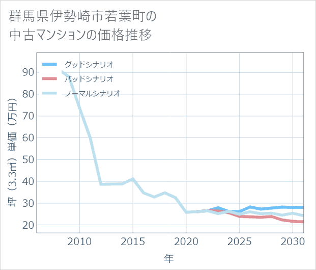 群馬県伊勢崎市若葉町の中古マンション価格推移
