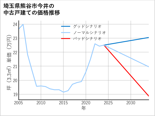 埼玉県熊谷市今井の中古戸建て価格推移