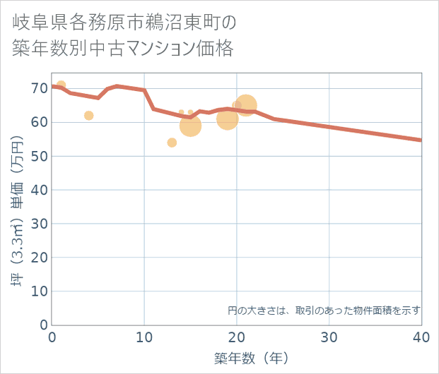 岐阜県各務原市鵜沼東町の築年数別の中古マンション坪単価