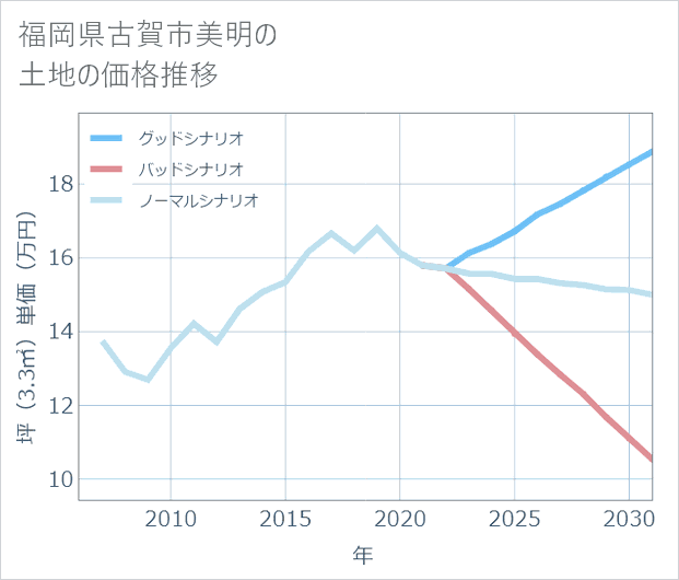 福岡県古賀市美明の土地価格推移
