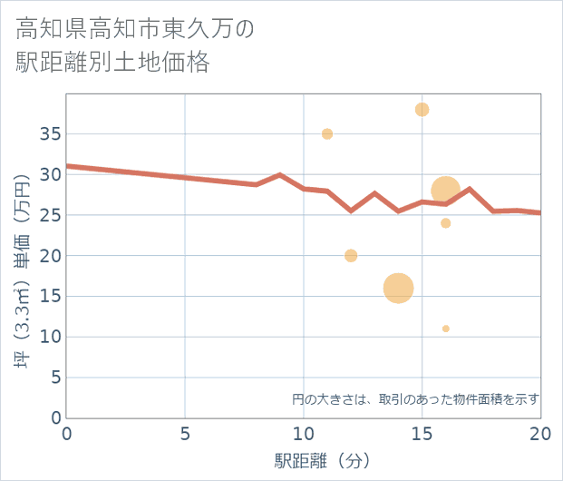 高知県高知市東久万の徒歩距離別の土地坪単価