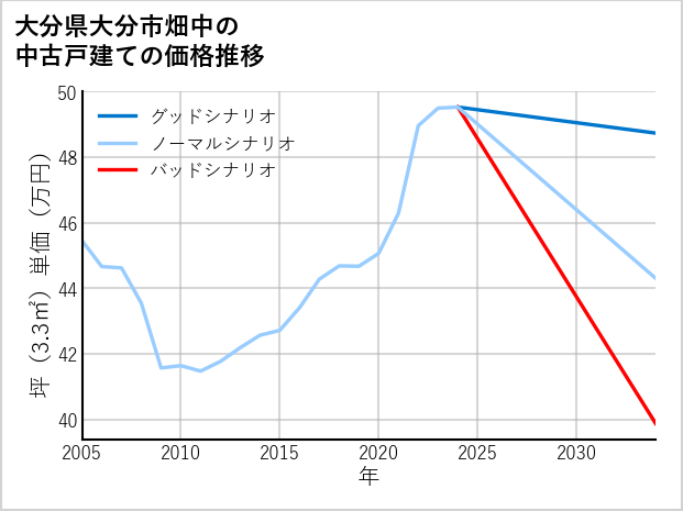 大分県大分市畑中の中古戸建て価格推移