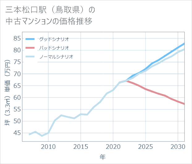 三本松口駅(鳥取県)の中古マンション価格推移