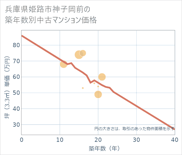 兵庫県姫路市神子岡前の築年数別の中古マンション坪単価