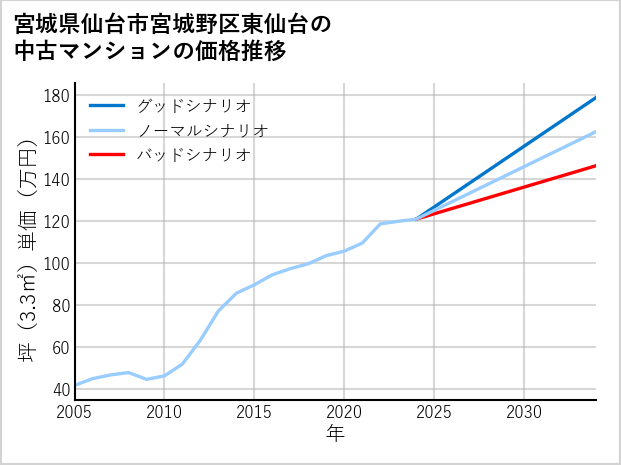 宮城県仙台市宮城野区東仙台の中古マンション価格推移