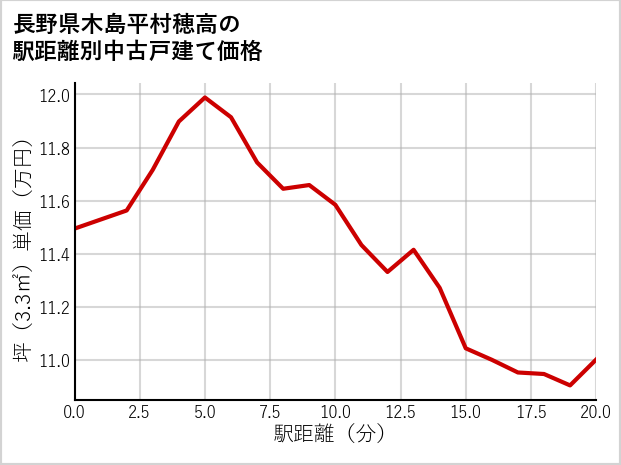 長野県木島平村穂高の徒歩距離別の中古戸建て坪単価