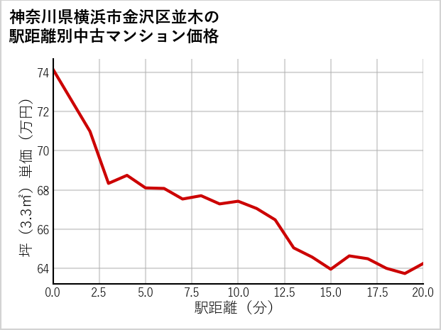 神奈川県横浜市金沢区並木の徒歩距離別の中古マンション坪単価