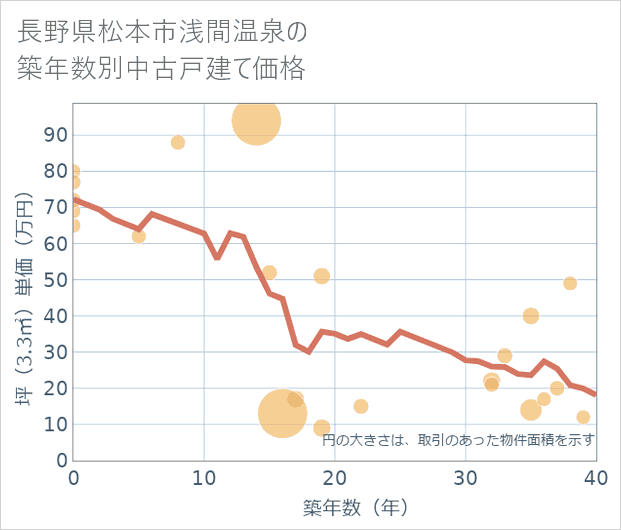 長野県松本市浅間温泉の築年数別の中古戸建て坪単価