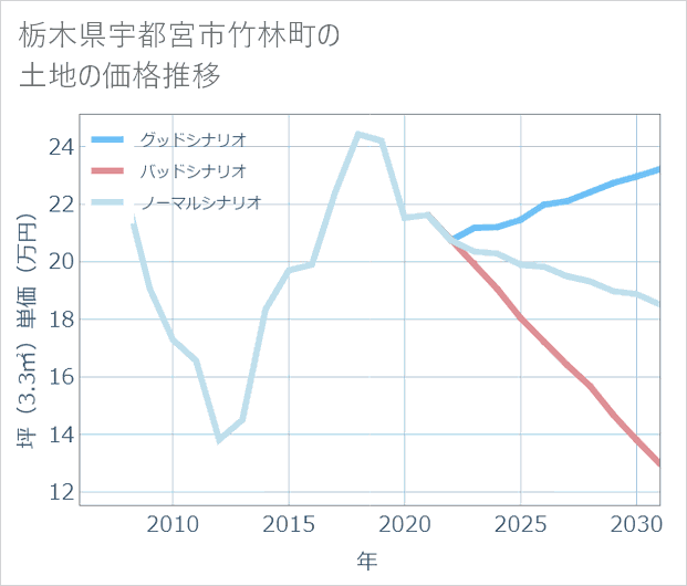 栃木県宇都宮市竹林町の土地価格推移
