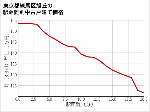 東京都練馬区旭丘の徒歩距離別の中古戸建て坪単価