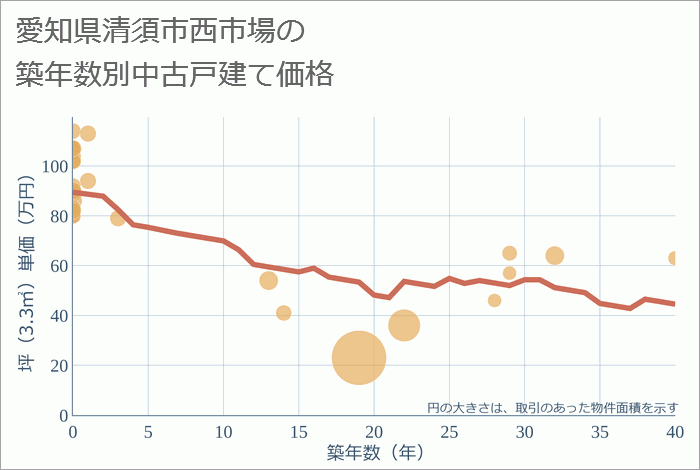 愛知県清須市西市場の築年数別の中古戸建て坪単価