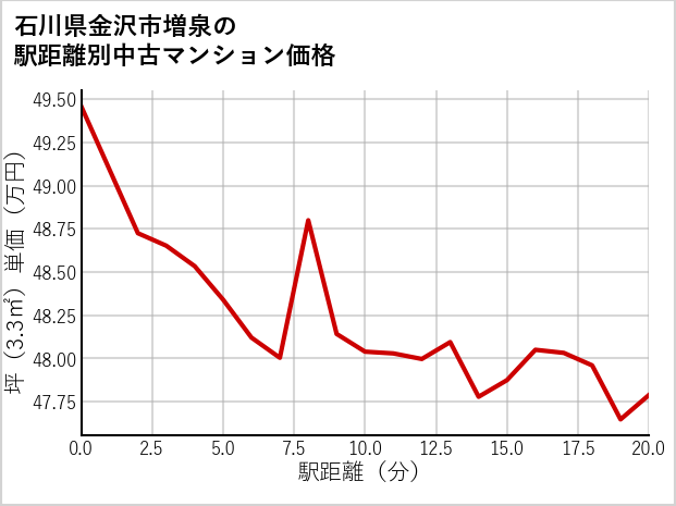 石川県金沢市増泉の徒歩距離別の中古マンション坪単価