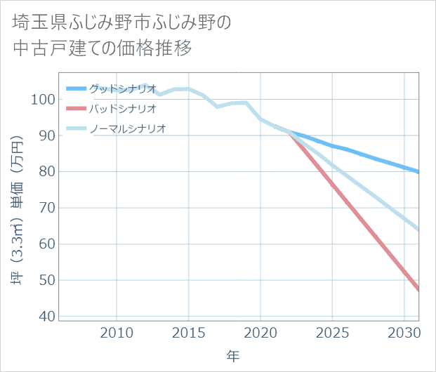埼玉県ふじみ野市ふじみ野の中古戸建て価格推移