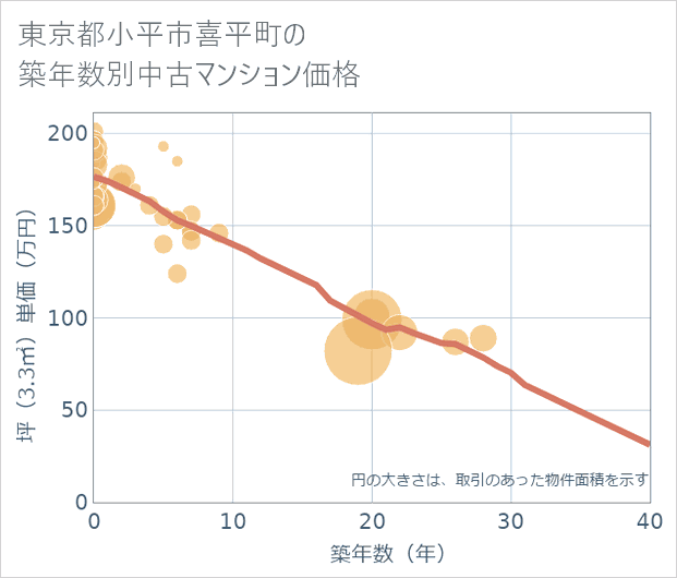 東京都小平市喜平町の築年数別の中古マンション坪単価