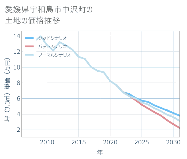 愛媛県宇和島市中沢町の土地価格推移