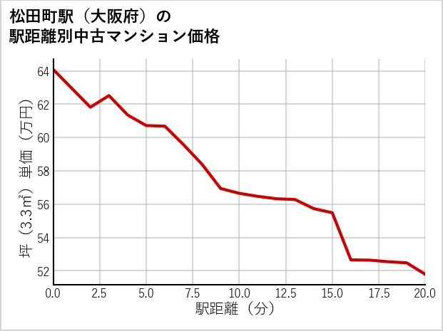 松田町駅（大阪府）の徒歩距離別の中古マンション坪単価