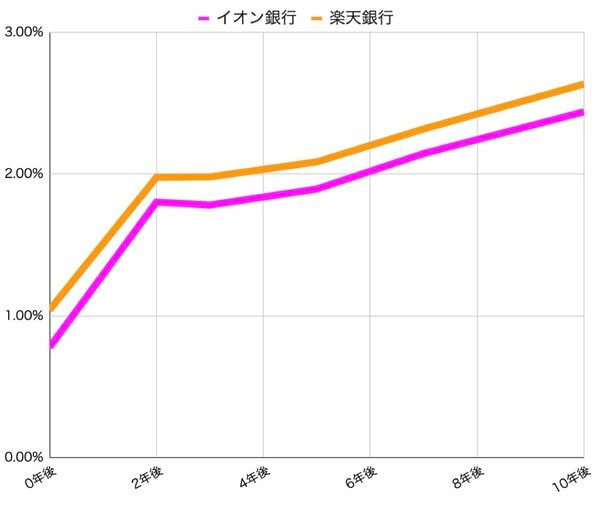 今後10年までの金利推移予測