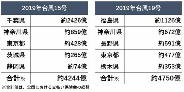 2019年の台風で被害が大きかった、千葉県や福島県、神奈川県は、2022年以降に保険料が値上がりする…！？
