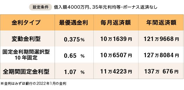メガバンクの金利の例と返済額の差