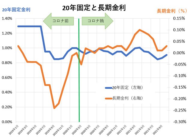主要銀行の20年固定金利の最低金利と長期金利を並べたもの
