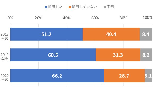 図表3　年度別住宅性能表示制度の採用状況
