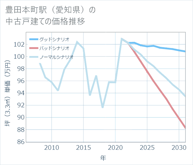 豊田本町駅(愛知県)の中古戸建て価格推移