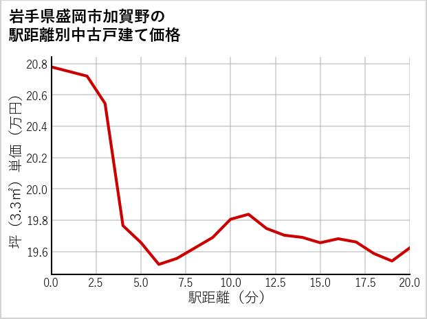 岩手県盛岡市加賀野の徒歩距離別の中古戸建て坪単価