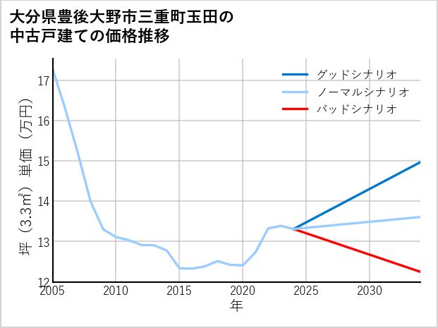 大分県豊後大野市三重町玉田の中古戸建て価格推移