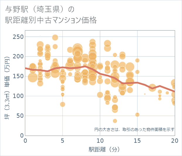 与野駅(埼玉県)の徒歩距離別の中古マンション坪単価