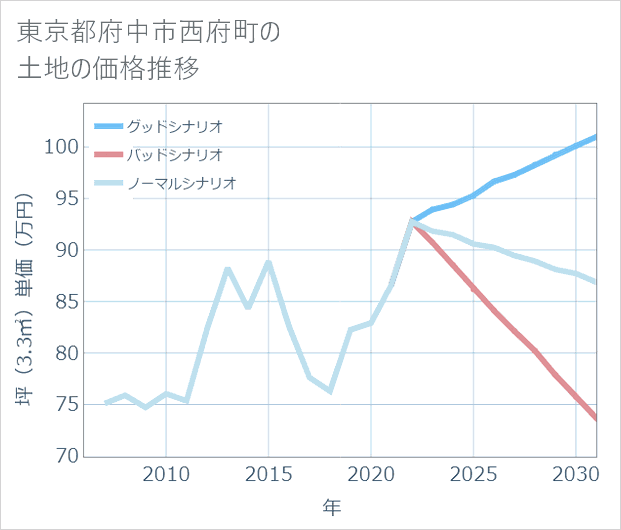 東京都府中市西府町の土地価格推移