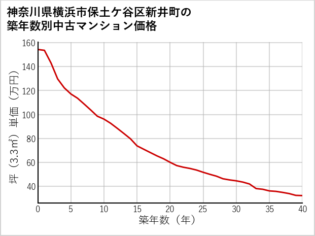 神奈川県横浜市保土ケ谷区新井町の築年数別の中古マンション坪単価