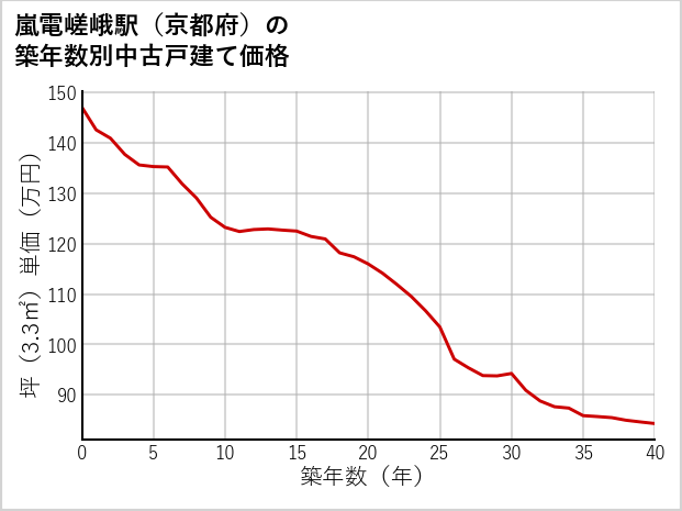 嵐電嵯峨駅（京都府）の築年数別の中古戸建て坪単価