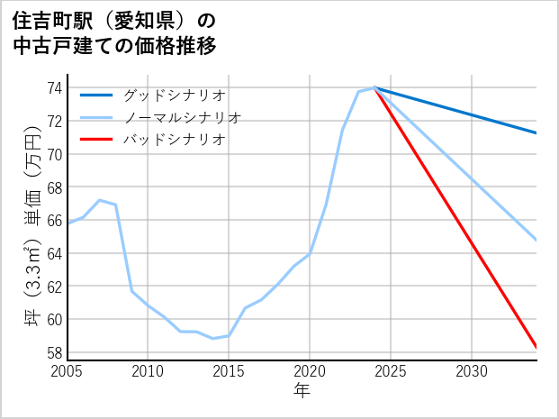 住吉町駅（愛知県）の中古戸建て価格推移