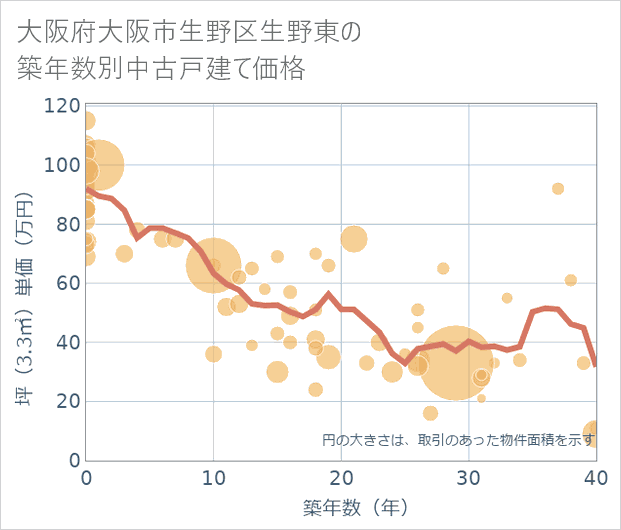 大阪府大阪市生野区生野東の築年数別の中古戸建て坪単価