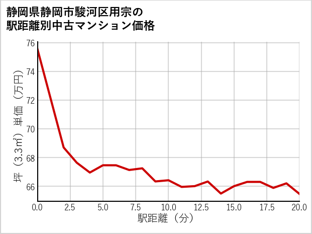 静岡県静岡市駿河区用宗の徒歩距離別の中古マンション坪単価