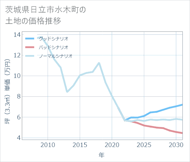 茨城県日立市水木町の土地価格推移