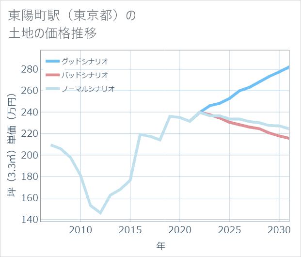 東陽町駅(東京都)の土地価格推移