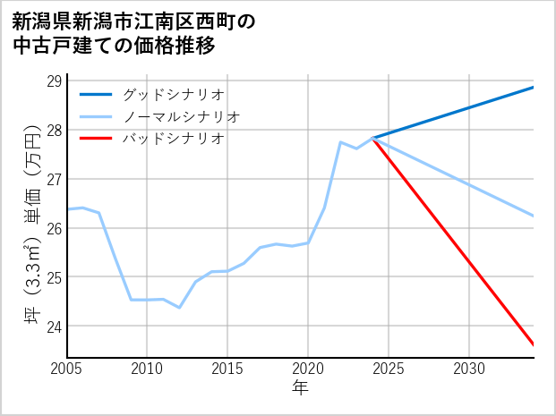 新潟県新潟市江南区西町の中古戸建て価格推移
