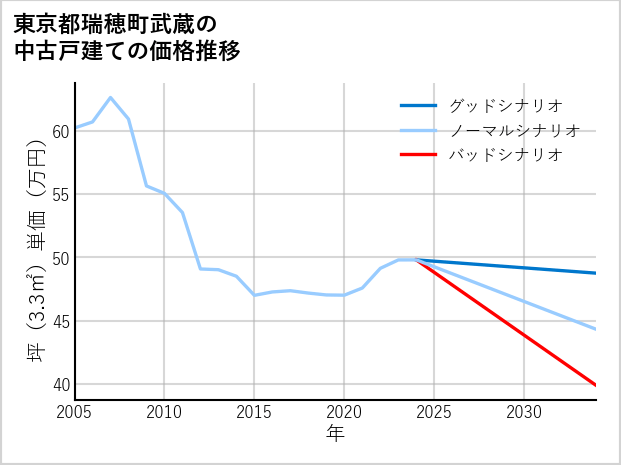 東京都瑞穂町武蔵の中古戸建て価格推移