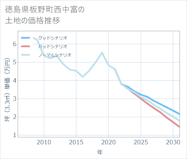 徳島県板野町西中富の土地価格推移
