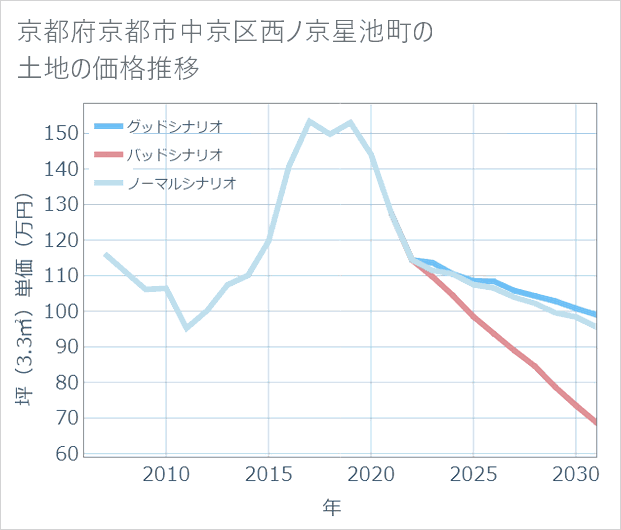 京都府京都市中京区西ノ京星池町の土地価格推移