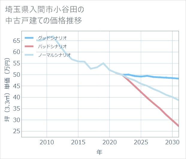 埼玉県入間市小谷田の中古戸建て価格推移