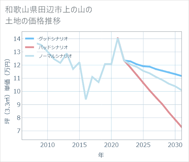 和歌山県田辺市上の山の土地価格推移