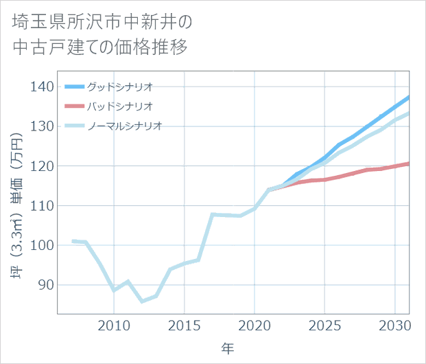 埼玉県所沢市中新井の中古戸建て価格推移