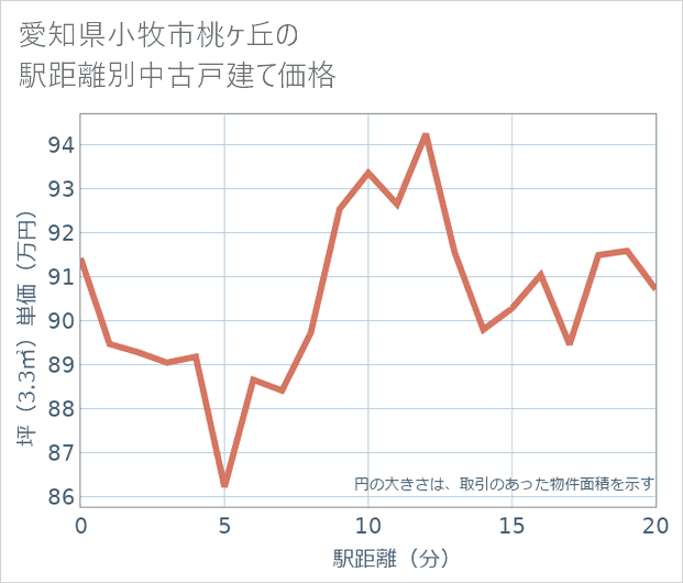 愛知県小牧市桃ケ丘の徒歩距離別の中古戸建て坪単価
