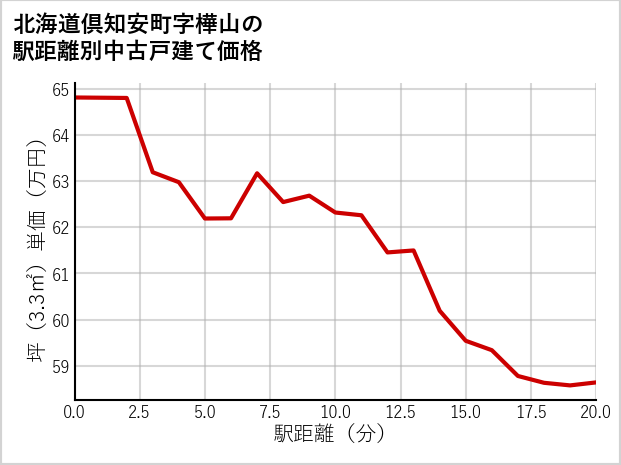 北海道倶知安町樺山の徒歩距離別の中古戸建て坪単価