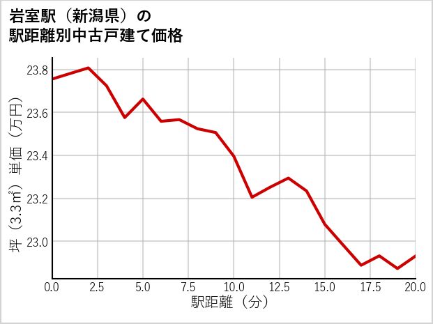 岩室駅（新潟県）の徒歩距離別の中古戸建て坪単価
